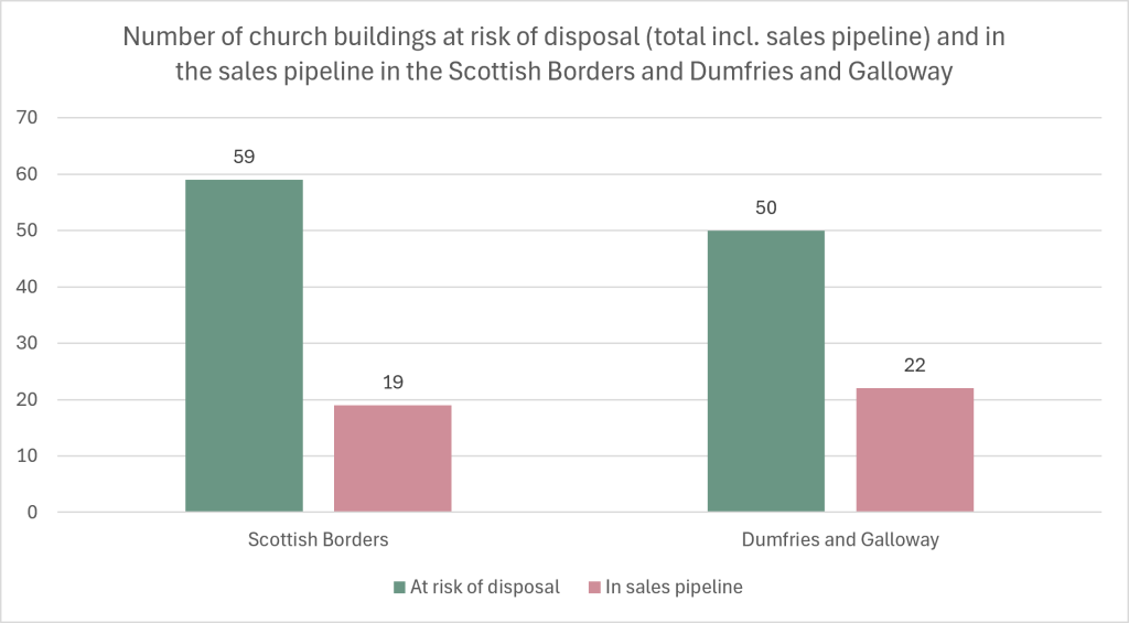 Graph showing number of church buildings at risk of disposal and in the sales pipeline in the Scottish Borders and Dumfries & Galloway
